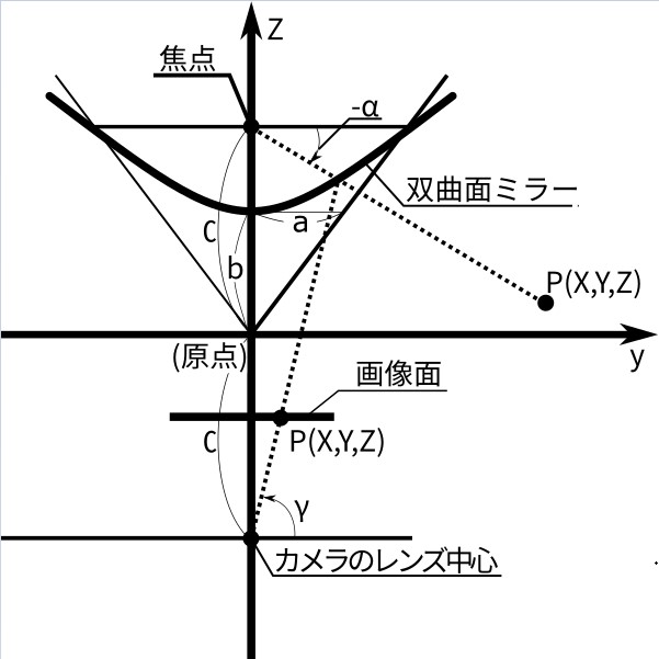 全方位視覚センサ2